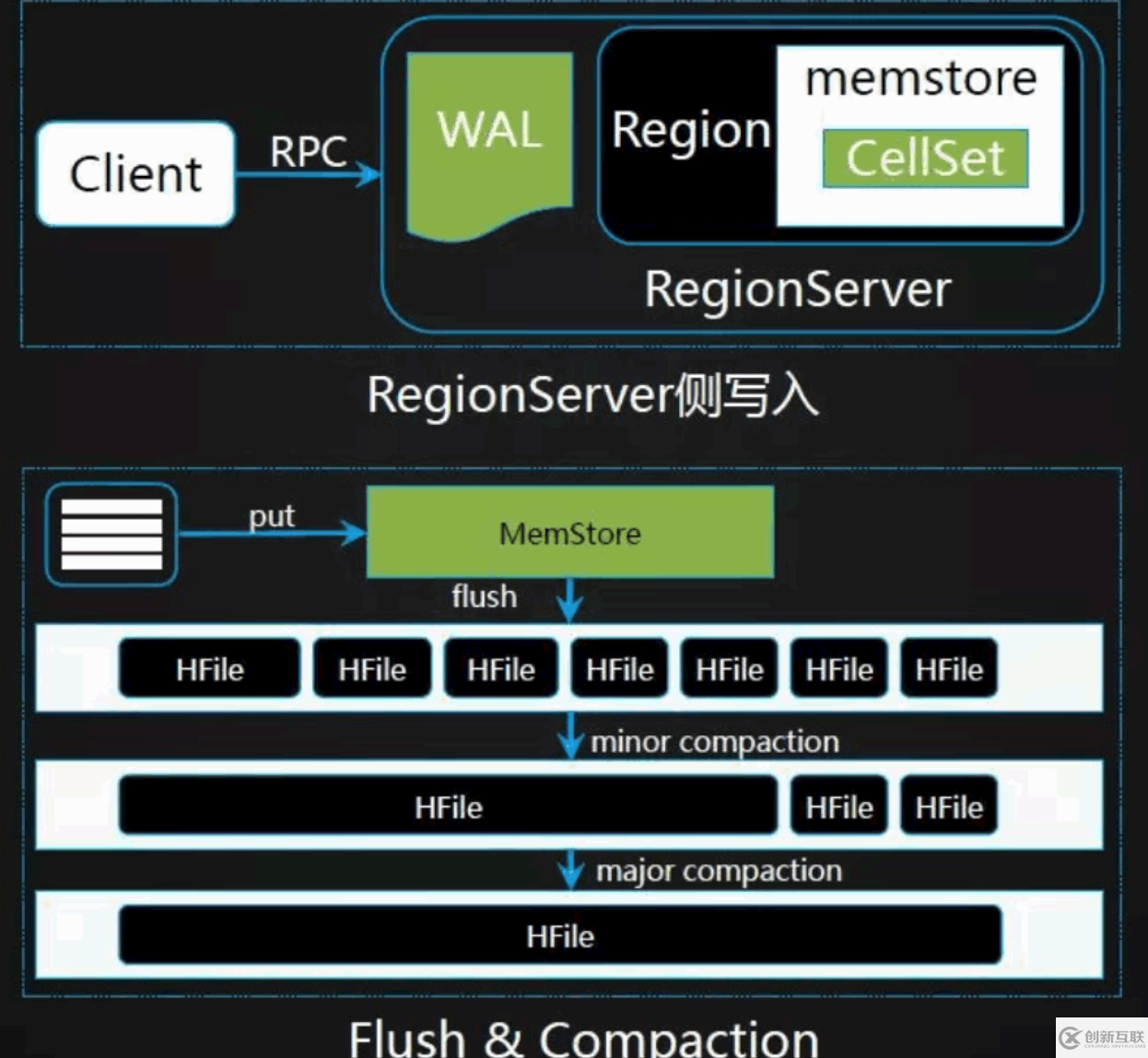 Hbase架構(gòu)入門知識(shí)點(diǎn)有哪些