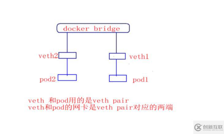 k8s實(shí)踐10:docker網(wǎng)橋和pod連接網(wǎng)絡(luò)結(jié)構(gòu)