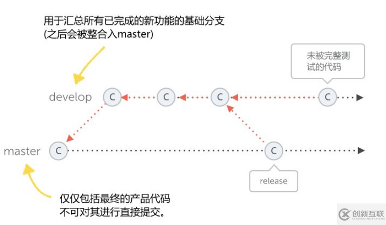 git flow研發(fā)工作流程是什么