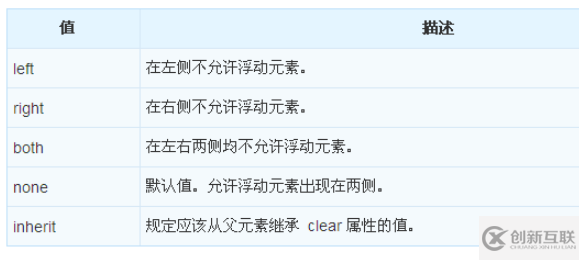 CSS中怎么使用clear屬性