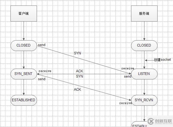 TCP三次握手和四次揮手以及11種狀態(tài)的介紹