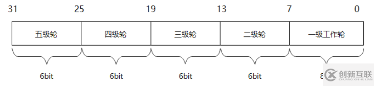 C語(yǔ)言如何實(shí)現(xiàn)經(jīng)典多級(jí)時(shí)間輪定時(shí)器