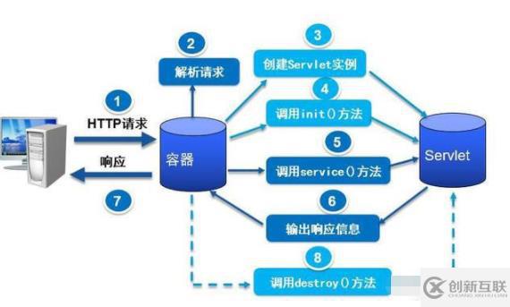 servlet生命周期有哪些階段