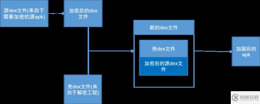 怎么淺談安卓apk加固原理和實(shí)現(xiàn)