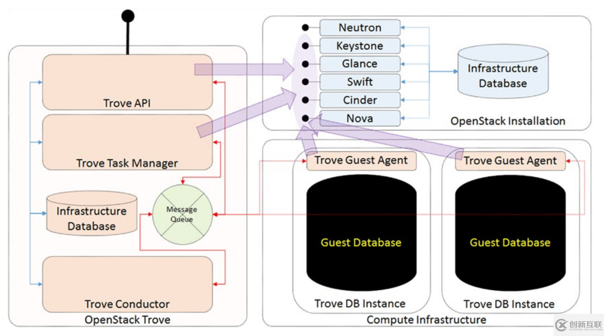 Openstack Trove是什么意思