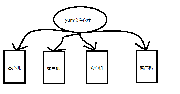 Linux中怎么創(chuàng)建一個yum軟件倉庫