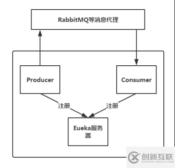 Spring Cloud如何開(kāi)發(fā)消息微服務(wù)