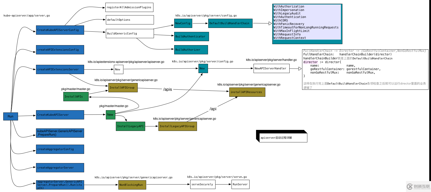 K8S源碼分析API Server - 1、API Server簡介