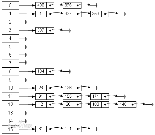 如何進(jìn)行HashMap的源碼剖析