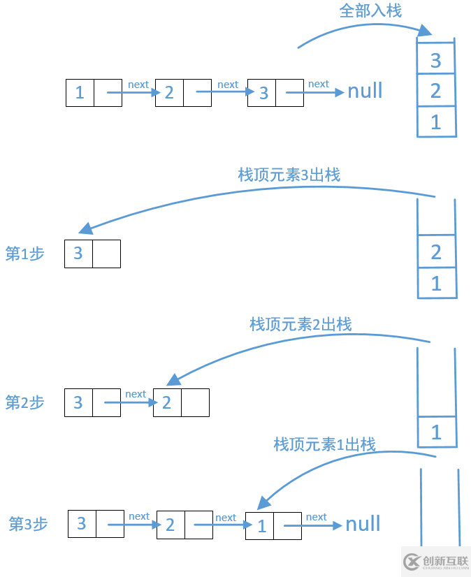 LeetCode反轉(zhuǎn)鏈表的方式有哪些