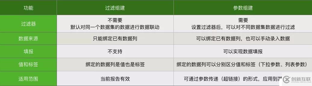 巧用參數(shù)組件和過濾組件，教你快速定位目標數(shù)據(jù)