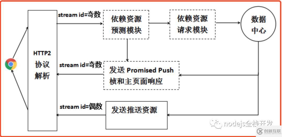 nodejs如何實(shí)現(xiàn)http2推送信息