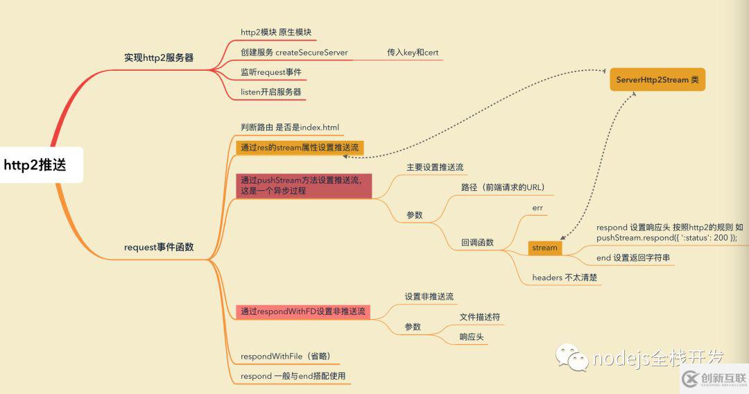 nodejs如何實(shí)現(xiàn)http2推送信息