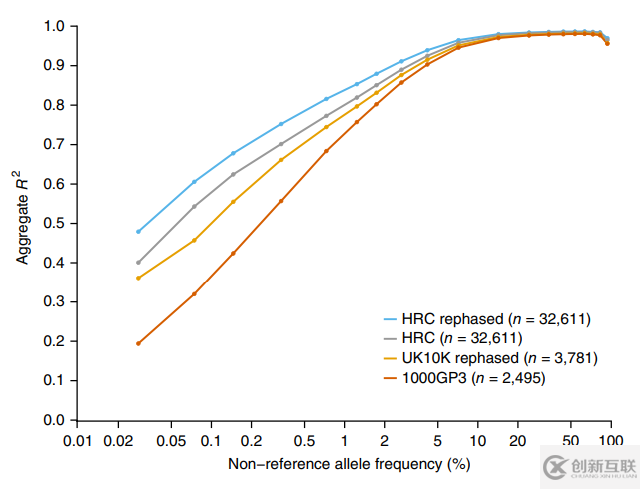 Haplotype Reference Consortium數(shù)據(jù)庫(kù)有什么用