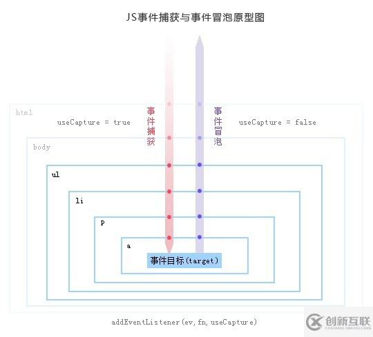 js事件冒泡與事件捕獲的示例分析