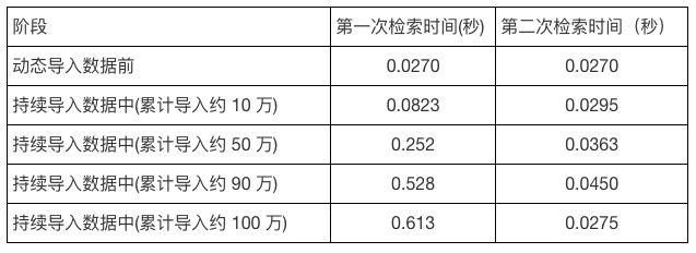 Milvus在流式數(shù)據(jù)場(chǎng)景下的性能表現(xiàn)是什么