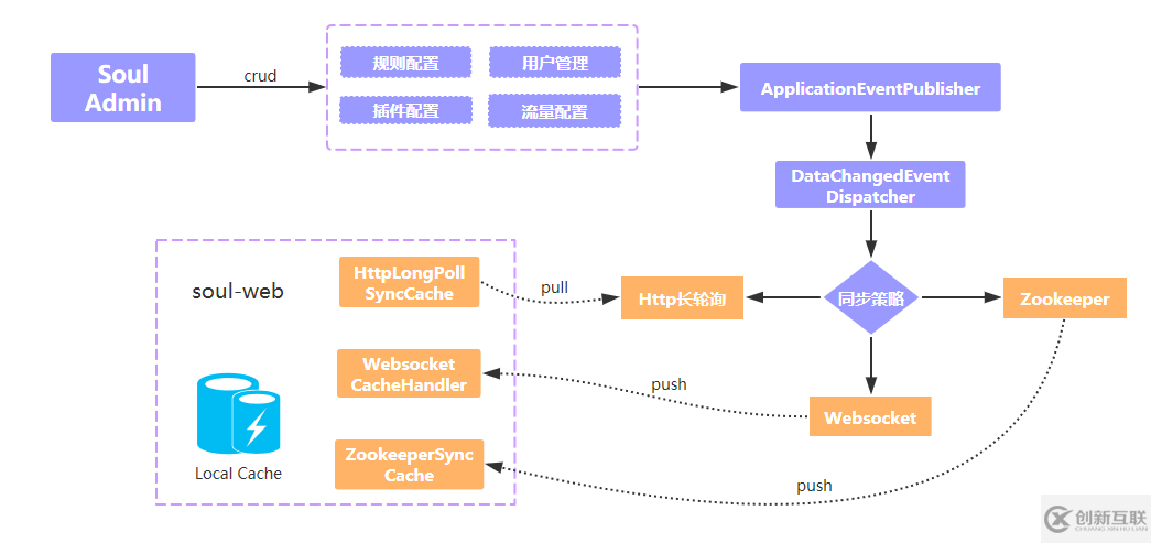 Soul高可用網(wǎng)關(guān)中配置緩存三大同步策略是什么