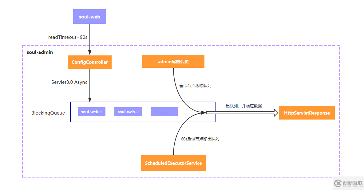 Soul高可用網(wǎng)關(guān)中配置緩存三大同步策略是什么