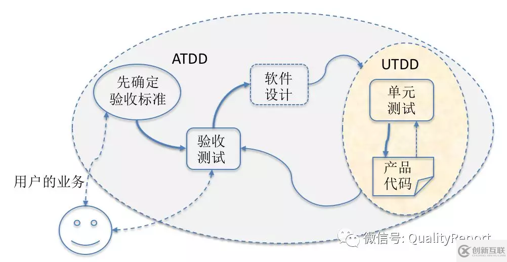 TDD、ATDD、BDD&RBE分別是什么