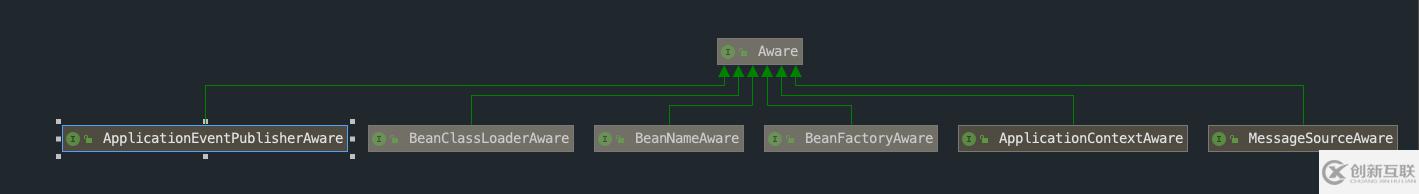 Spring Aware的原理和作用是什么