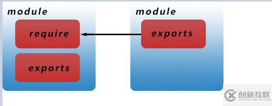 CommonJs和NodeJs中自定義模塊的示例分析