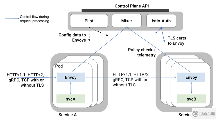 kubernetes實(shí)踐之七十二：Istio之策略與遙測(cè)