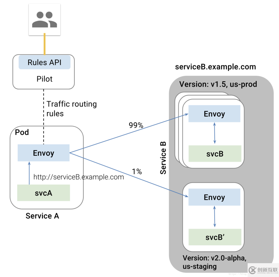 kubernetes實(shí)踐之七十二：Istio之策略與遙測(cè)