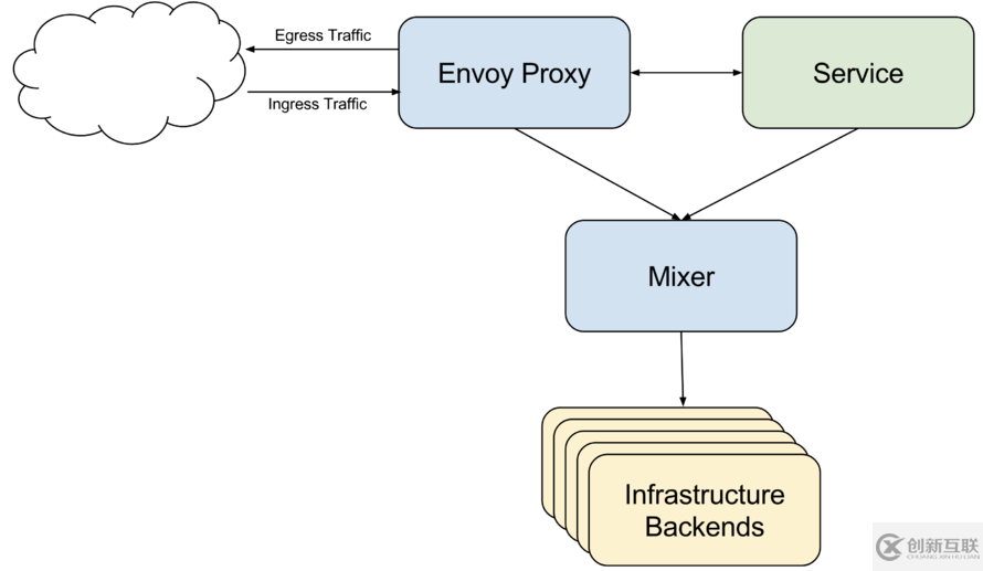 kubernetes實(shí)踐之七十二：Istio之策略與遙測(cè)