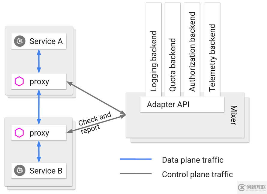 kubernetes實(shí)踐之七十二：Istio之策略與遙測(cè)