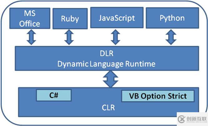 一文帶你了解 C# DLR 的世界(DLR 探秘)