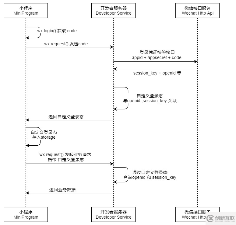 Java中基于Shiro,JWT實現(xiàn)微信小程序登錄完整例子及實現(xiàn)過程