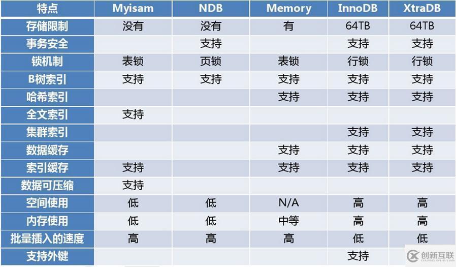 PHP中數(shù)據(jù)表的選項(xiàng)和儲存引擎分別是什么