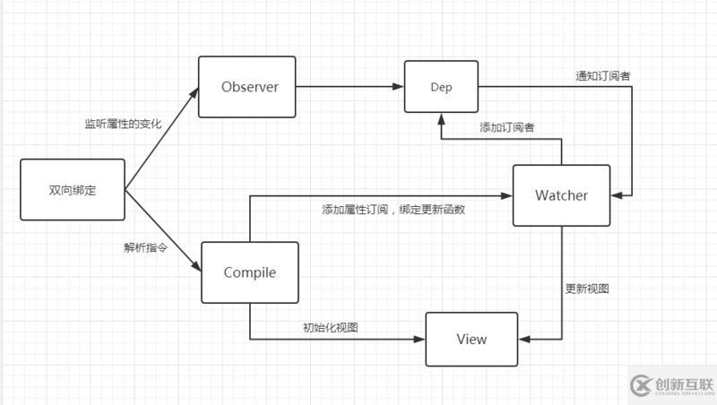 如何實(shí)現(xiàn)vue雙向綁定