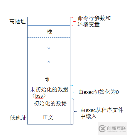 c語言中的內(nèi)存知識點整理