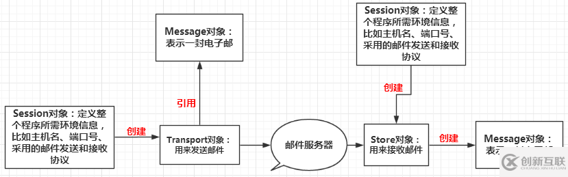 利用JavaMail怎么實現(xiàn)一個郵件發(fā)送與接收功能