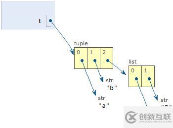 Python-List、Tuple類型