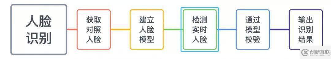 怎么使用Python實(shí)現(xiàn)簡(jiǎn)單的人臉識(shí)別