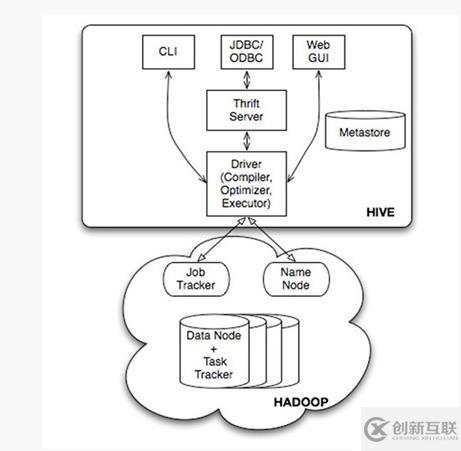 hadoop--Hadoop生態(tài)上幾個(gè)技術(shù)的關(guān)系與區(qū)別：hive、pig、hbase 關(guān)系與區(qū)別