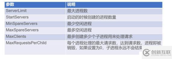 詳解Apache三種工作模式及目錄屬性