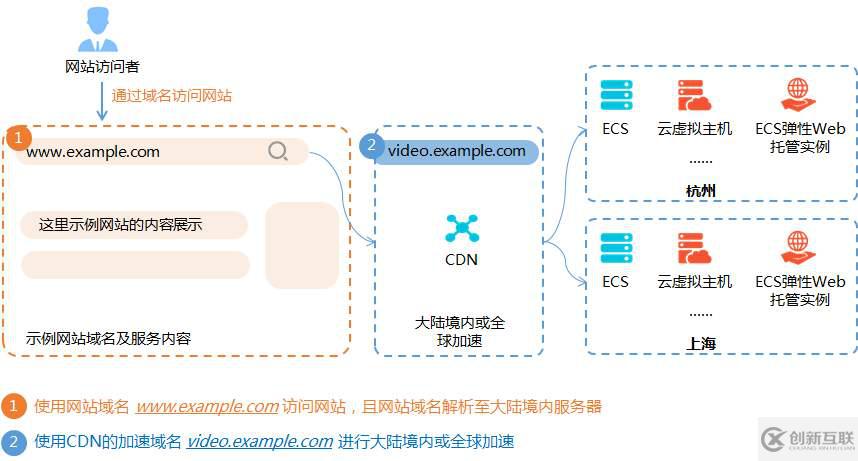 cdn是怎么樣加速的