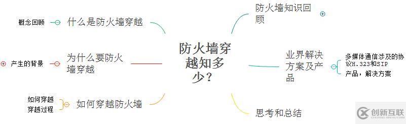 多媒體通信之網絡防火墻穿越知多少？