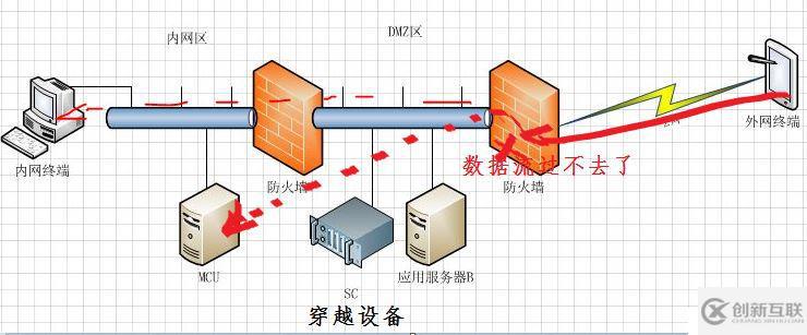 多媒體通信之網絡防火墻穿越知多少？