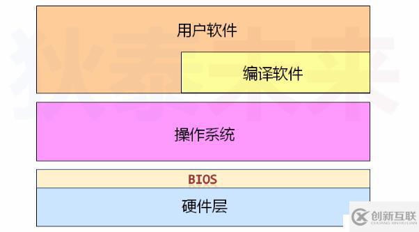 操作系統(tǒng)之起源（一）