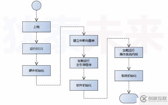 操作系統(tǒng)之起源（一）