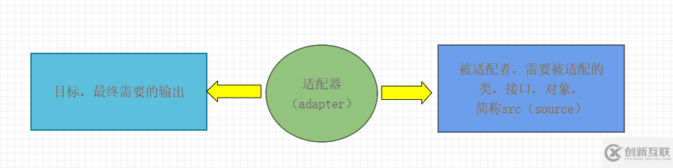 Java的適配器設(shè)計模式是什么意思