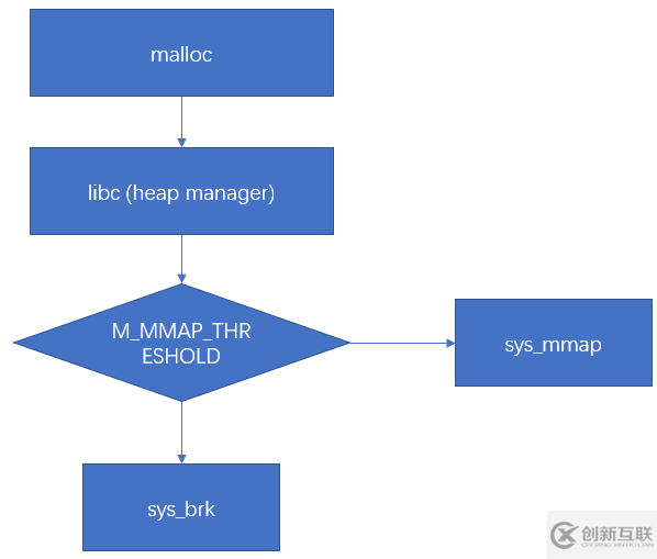 Linux進(jìn)程的內(nèi)存管理malloc和mmap怎么使用