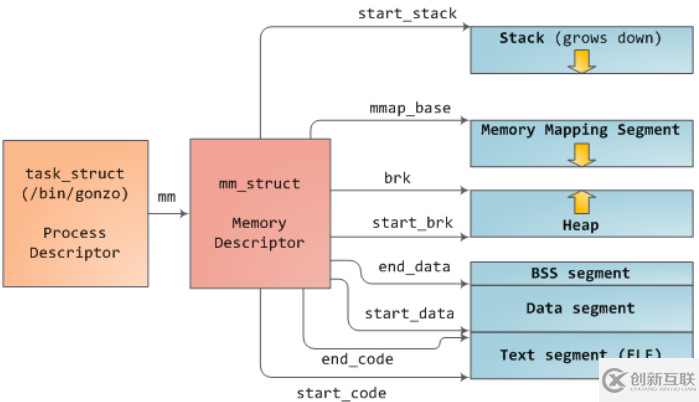 Linux進(jìn)程的內(nèi)存管理malloc和mmap怎么使用