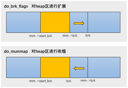 Linux進(jìn)程的內(nèi)存管理malloc和mmap怎么使用