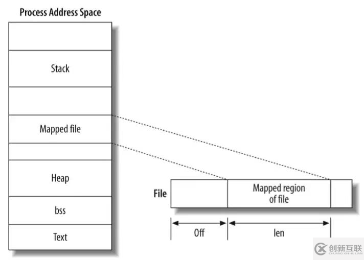 Linux進(jìn)程的內(nèi)存管理malloc和mmap怎么使用