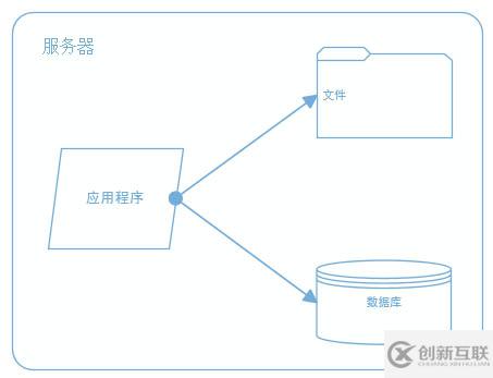 一個(gè)成熟的大型網(wǎng)站系統(tǒng)架構(gòu)演化過程